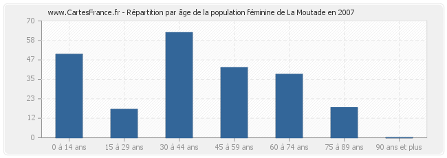 Répartition par âge de la population féminine de La Moutade en 2007